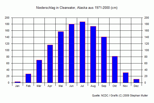 Niederschlag in Clearwater, Alaska