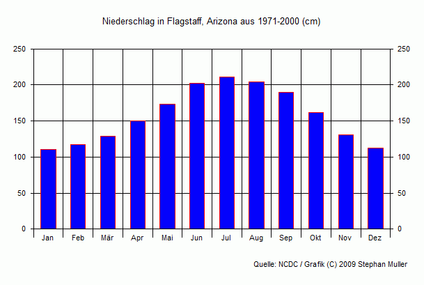 Niederschlag in Flagstaff, Arizona