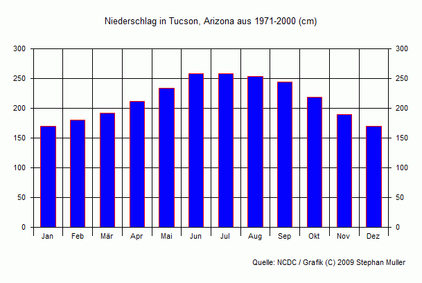 Niederschlag in Tucson, Arizona Niederschlag in Tucson, Arizona