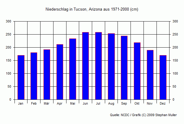 Niederschlag in Tucson, Arizona