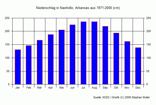 Niederschlag in Nashville, Arkansas