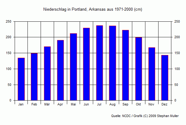 Niederschlag in Portland, Arkansas Niederschlag in Portland, Arkansas