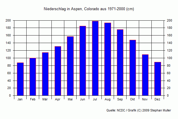 Niederschlag in Aspen, Colorado Niederschlag in Aspen, Colorado