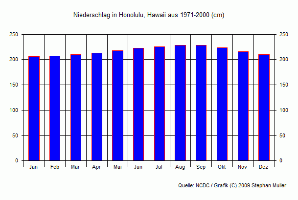 Niederschlag in Honolulu, Hawaii