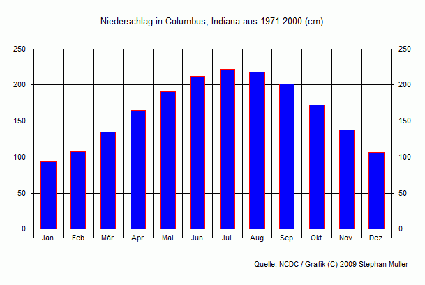 Niederschlag in Columbus, Indiana Niederschlag in Columbus, Indiana