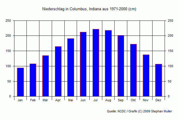 Niederschlag in Columbus, Indiana