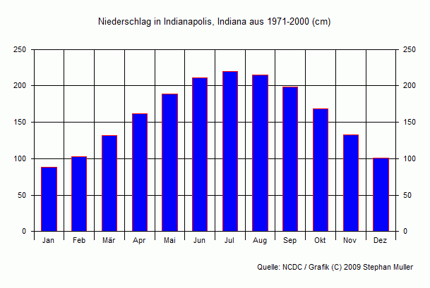 Niederschlag in Indianapolis, Indiana Niederschlag in Indianapolis, Indiana