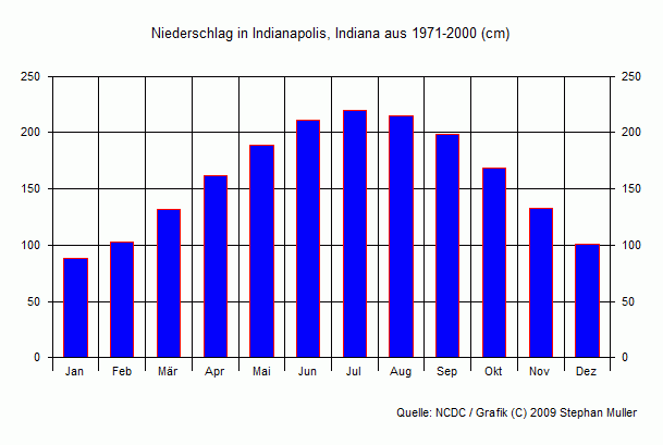 Niederschlag in Indianapolis, Indiana