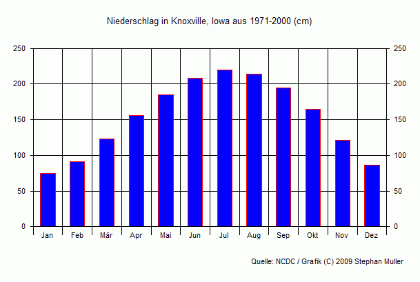 Niederschlag in Knoxville, Iowa Niederschlag in Knoxville, Iowa