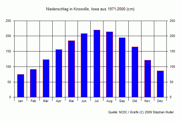 Niederschlag in Knoxville, Iowa