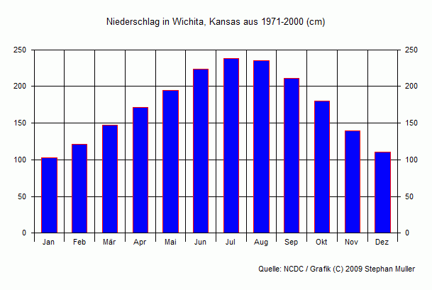 Niederschlag in Wichita, Kansas