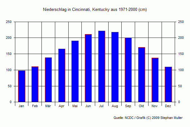 Niederschlag in Cincinnati, Kentucky