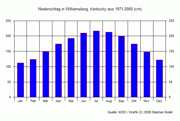 Niederschlag in Williamsburg, Kentucky