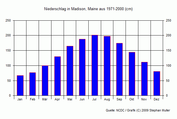 Niederschlag in Madison, Maine