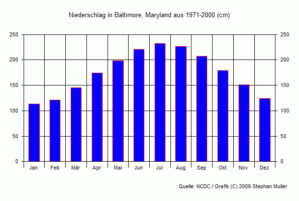 Niederschlag in Baltimore, Maryland