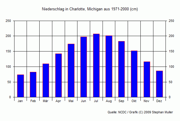 Niederschlag in Charlotte, Michigan