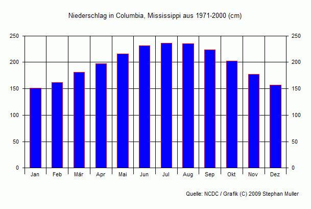 Niederschlag in Columbia, Mississippi