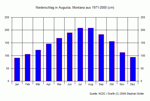 Niederschlag in Augusta, Montana