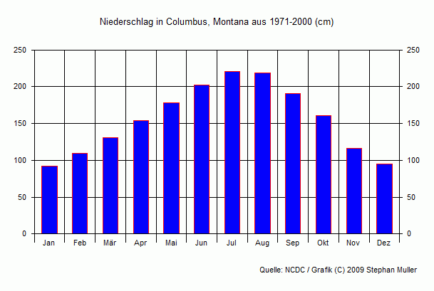 Niederschlag in Columbus, Montana