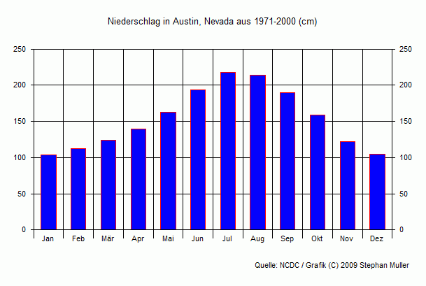 Niederschlag in Austin, Nevada