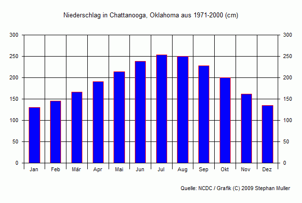 Niederschlag in Chattanooga, Oklahoma