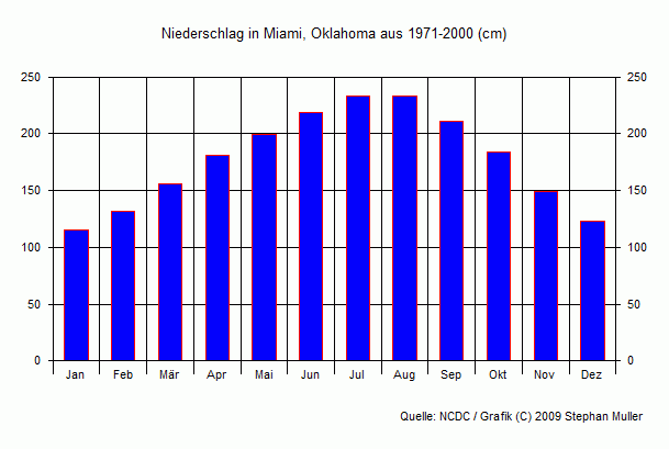 Niederschlag in Miami, Oklahoma