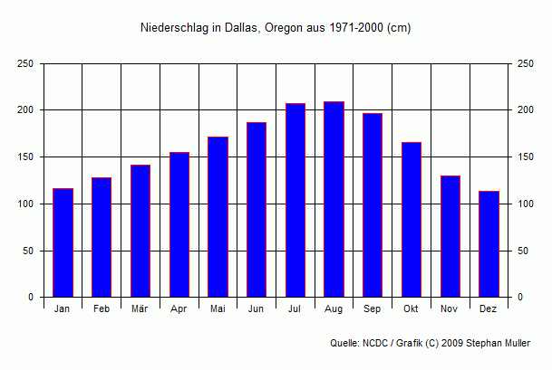 Niederschlag in Dallas, Oregon Niederschlag in Dallas, Oregon
