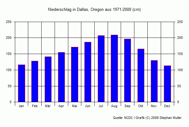 Niederschlag in Dallas, Oregon