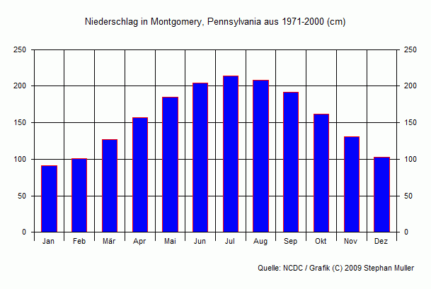 Niederschlag in Montgomery, Pennsylvania Niederschlag in Montgomery, Pennsylvania