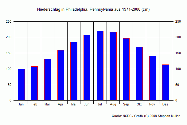 Niederschlag in Philadelphia, Pennsylvania Niederschlag in Philadelphia, Pennsylvania
