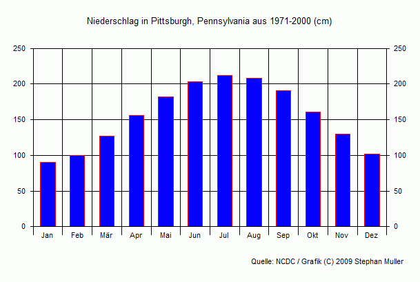 Niederschlag in Pittsburgh, Pennsylvania