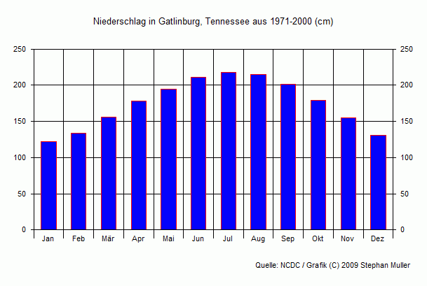 Niederschlag in Gatlinburg, Tennessee Niederschlag in Gatlinburg, Tennessee