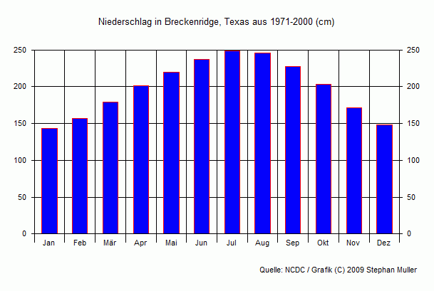 Niederschlag in Breckenridge, Texas Niederschlag in Breckenridge, Texas