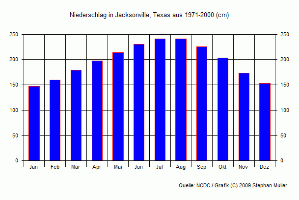 Niederschlag in Jacksonville, Texas