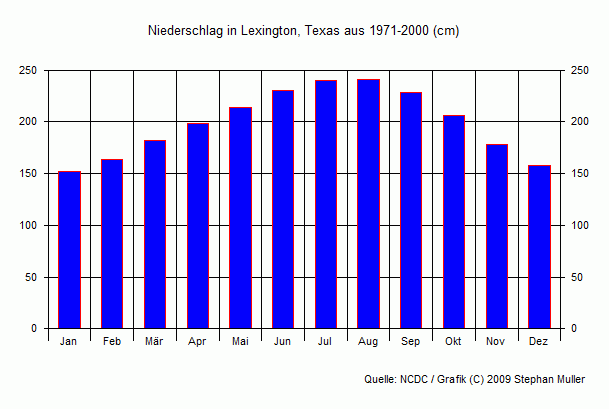 Niederschlag in Lexington, Texas Niederschlag in Lexington, Texas