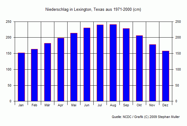 Niederschlag in Lexington, Texas