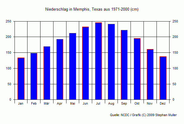 Niederschlag in Memphis, Texas Niederschlag in Memphis, Texas
