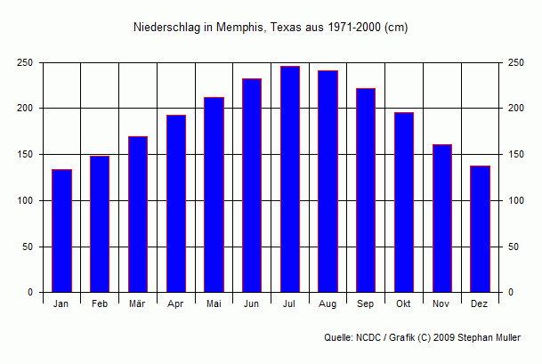 Niederschlag in Memphis, Texas