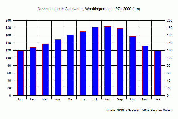 Niederschlag in Clearwater, Washington