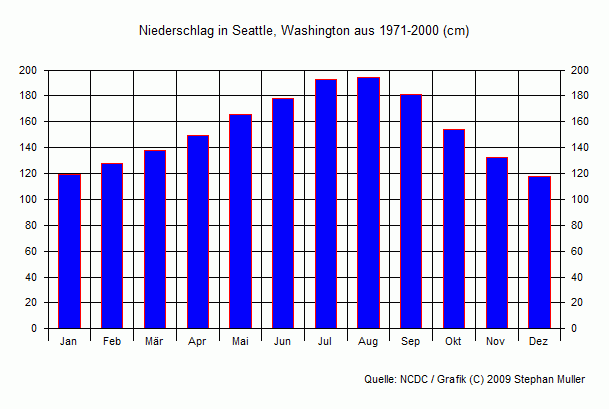 Niederschlag in Seattle, Washington