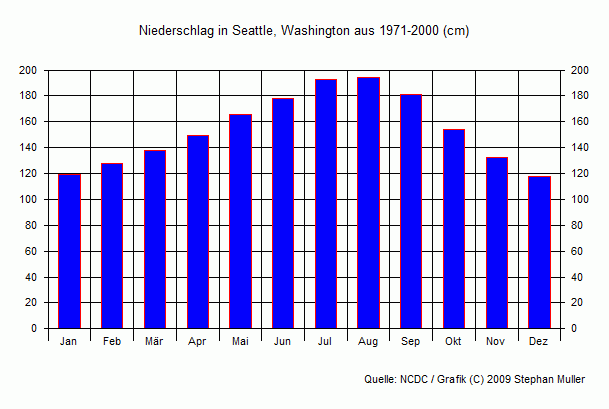 Niederschlag in Seattle, Washington Niederschlag in Seattle, Washington